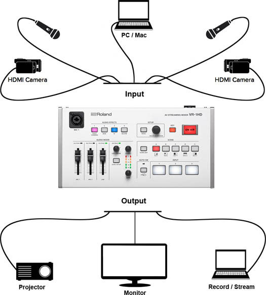 Roland VR-1HD Streaming Diagram