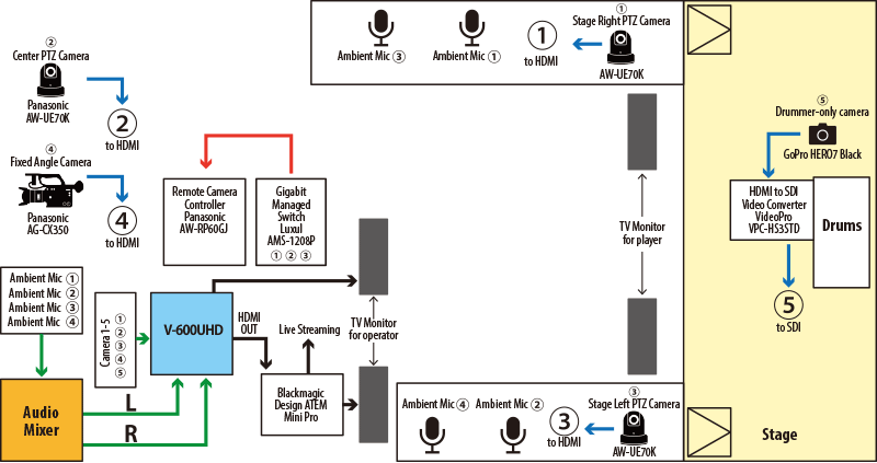 Live streaming system at Kennedy House Ginza