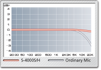 High quality and low noise digital transfer