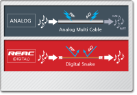 Minimize a signal’s damage due to “noise pollution”