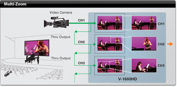 Roland Pro A/V - V-1600HD | Multi-Format Live Video Switcher