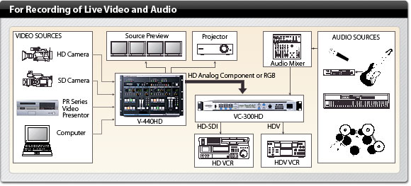 Roland Pro A/V - VC-200HD | Bi-Directional Multi-Format