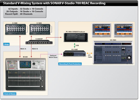 Roland Pro A/V - SONAR V-Studio 700 REAC Edition | Music Production System