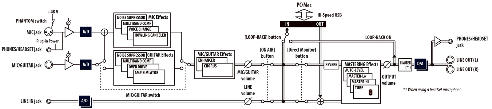 Roland UA-4FXII Stream Station USB Audio Interface 